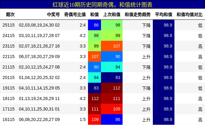 红球近10期历史同期奇偶,和值统计图表