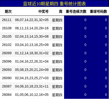 蓝球近10期星期四 重号统计图表