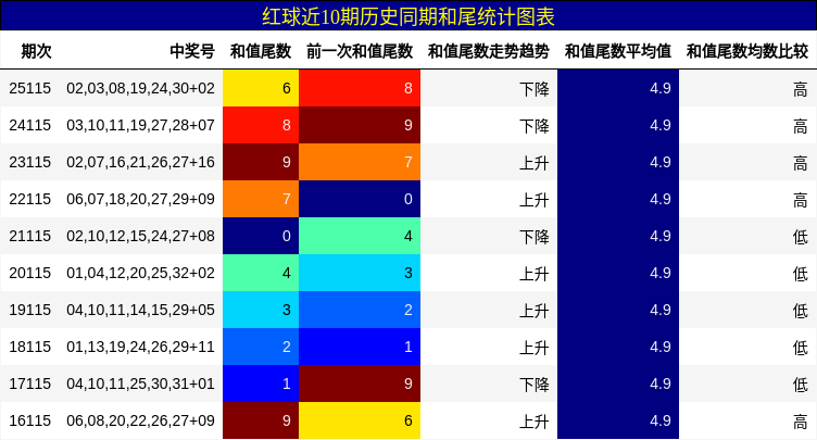 红球近10期历史同期和尾统计图表