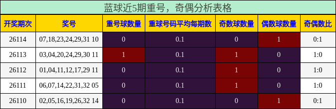 蓝球近5期重号，奇偶分析表格