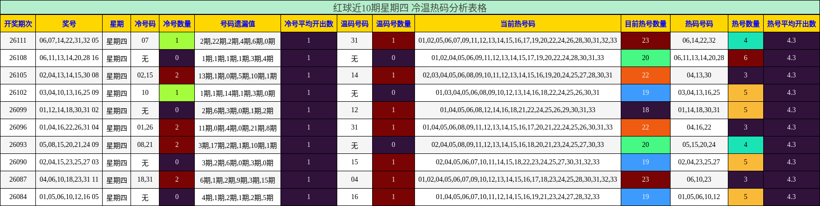 红球近10期星期四 冷温热码分析表格