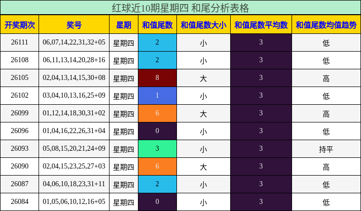 红球近10期星期四 和尾分析表格