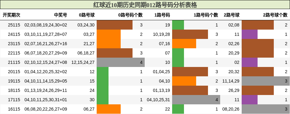 红球近10期历史同期012路号码分析表格