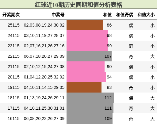 红球近10期历史同期和值分析表格