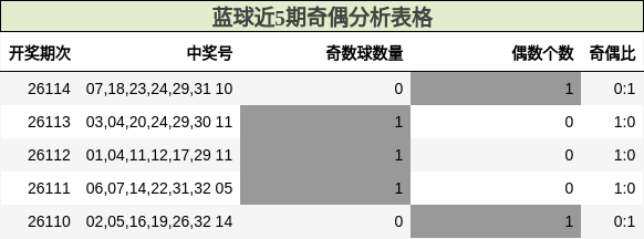 蓝球近5期奇偶分析表格