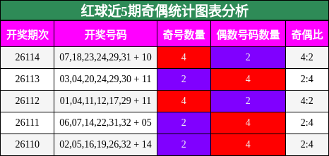 红球近5期奇偶统计图表分析