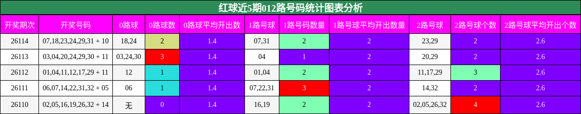 红球近5期012路号码统计图表分析