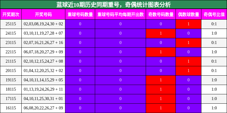 蓝球近10期历史同期重号,奇偶统计图表分析