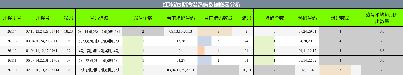红球近5期冷温热码数据图表分析