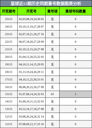 蓝球近15期历史同期重号数据图表分析