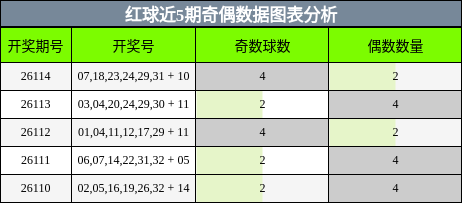 红球近5期奇偶数据图表分析