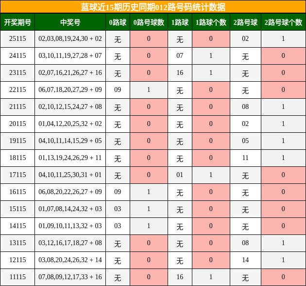 012路号码分析