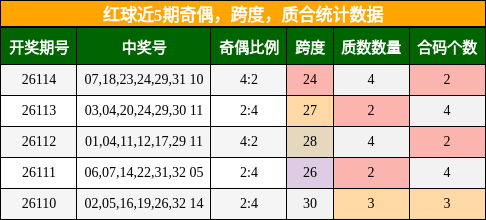 奇偶分析,跨度分析,质合分析