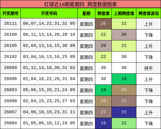 红球近10期星期四 跨度数据图表