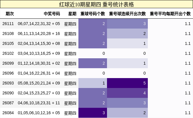 红球近10期星期四 重号统计表格