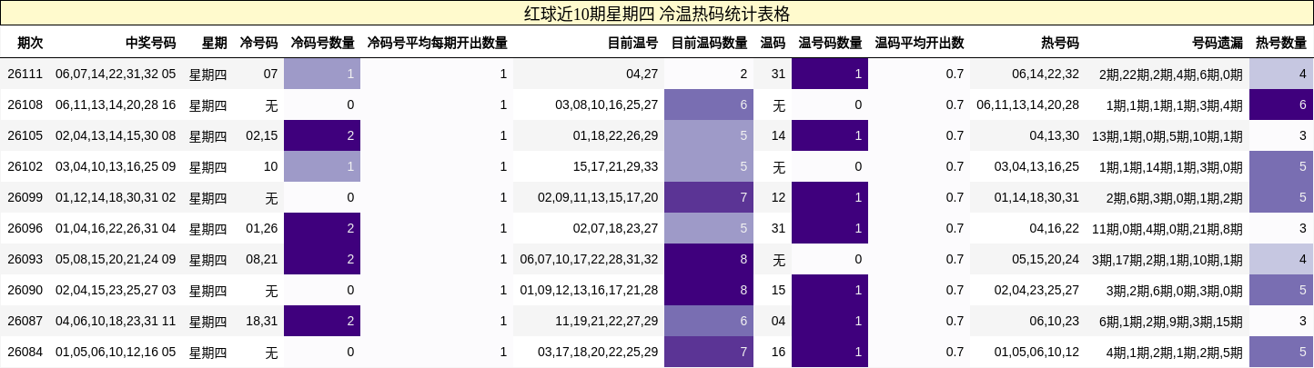 红球近10期星期四 冷温热码统计表格