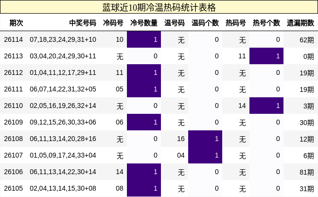 蓝球近10期冷温热码统计表格
