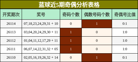 蓝球近5期奇偶分析表格