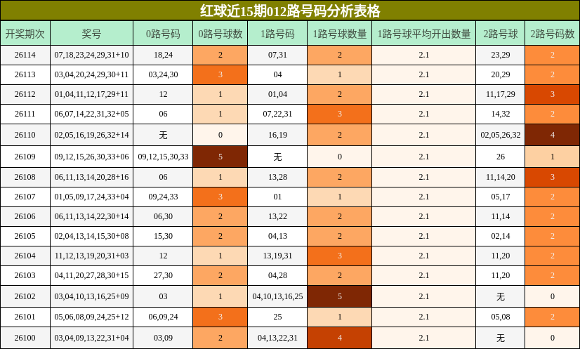 红球近15期012路号码分析表格
