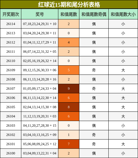 红球近15期和尾分析表格