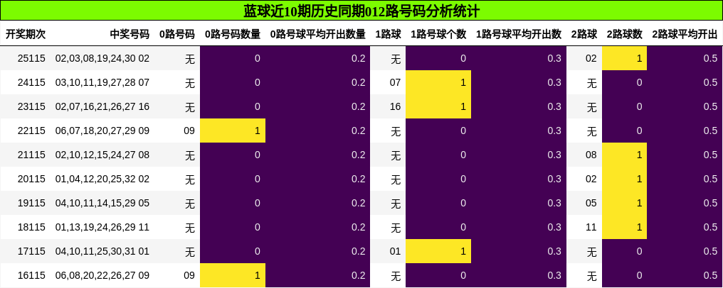 蓝球近10期历史同期012路号码分析统计