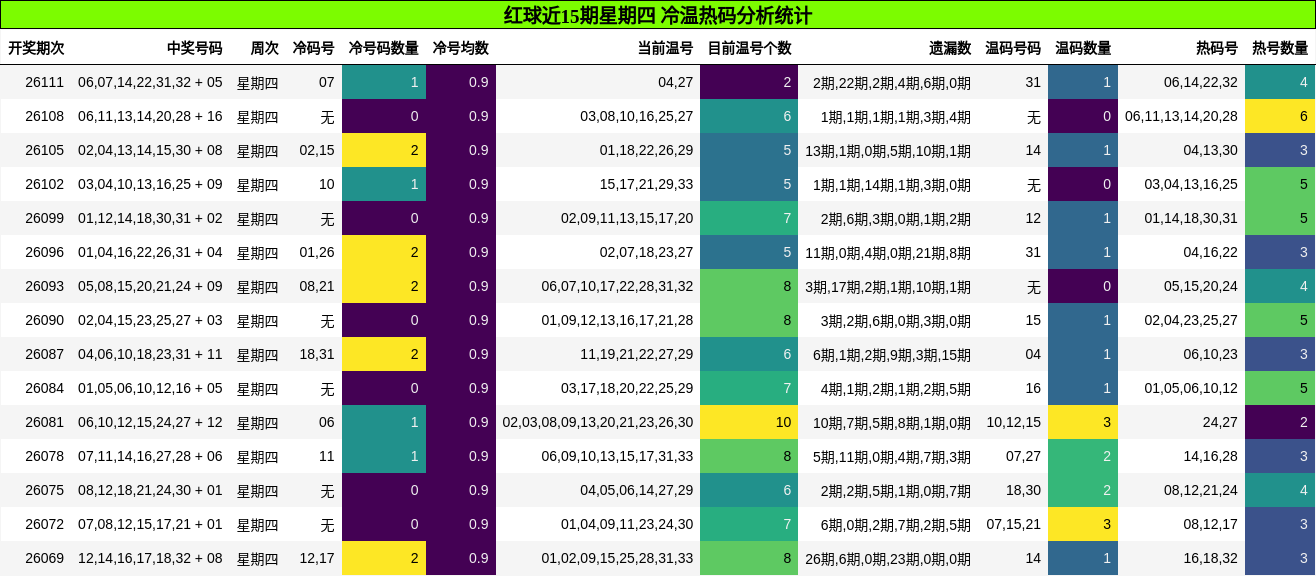红球近15期星期四 冷温热码分析统计
