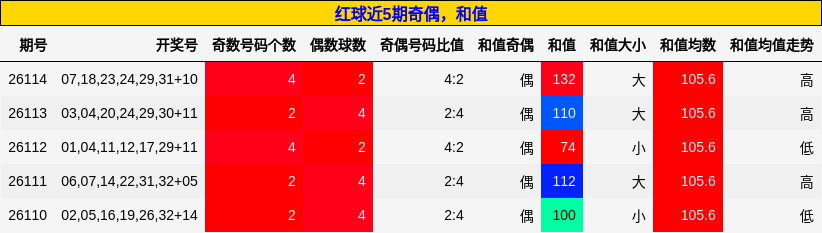奇偶分析,和值分析
