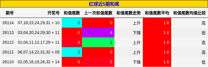 和尾分析