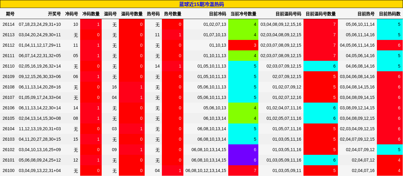 冷温热码分析