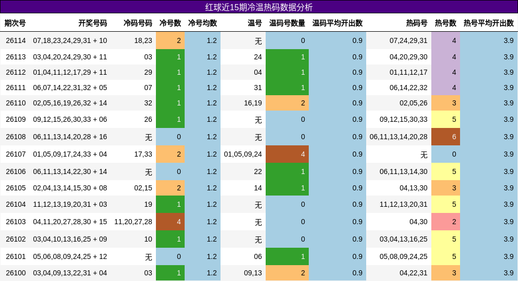 红球近15期冷温热码数据分析