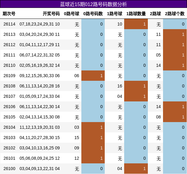 蓝球近15期012路号码数据分析