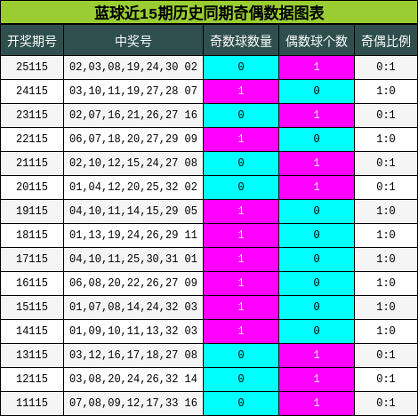 奇偶分析