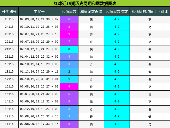 和尾分析