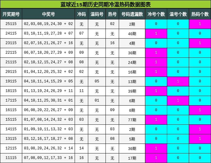 冷温热码分析