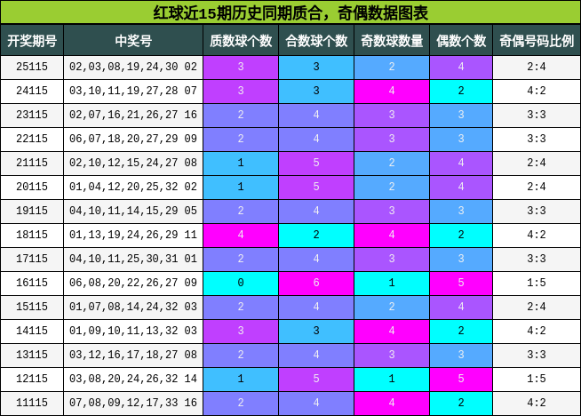 质合分析，奇偶分析