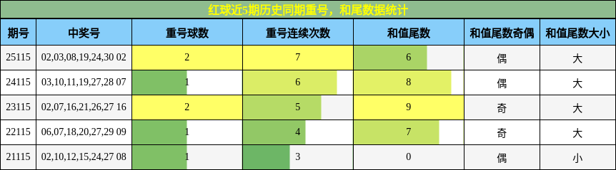 重号分析，和尾分析
