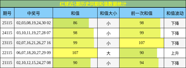 和值分析
