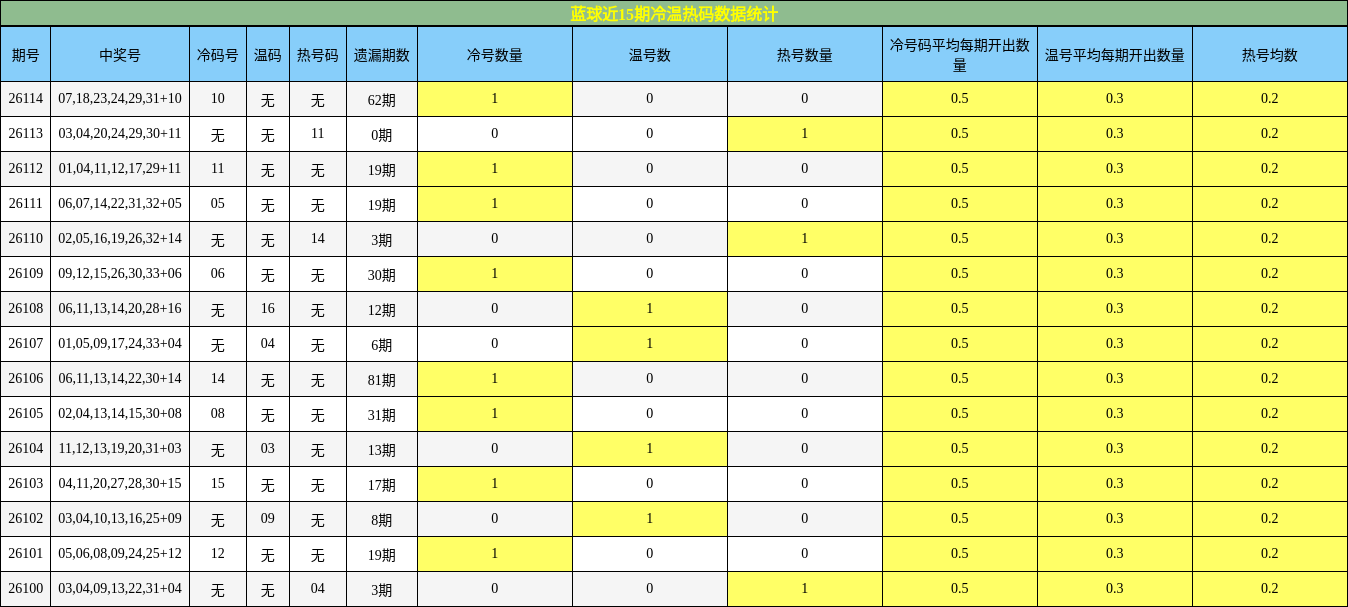 冷温热码分析