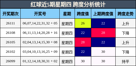 红球近5期星期四 跨度分析统计