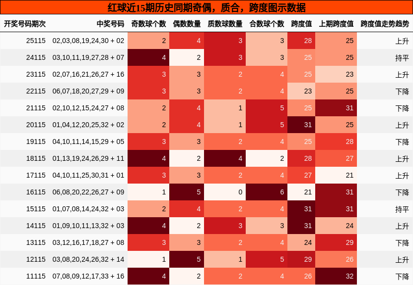 奇偶分析,质合分析,跨度分析
