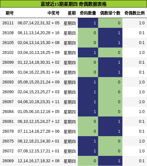 奇偶分析