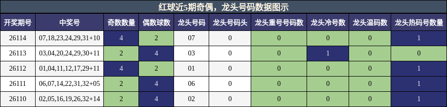 奇偶分析,龙头号码分析