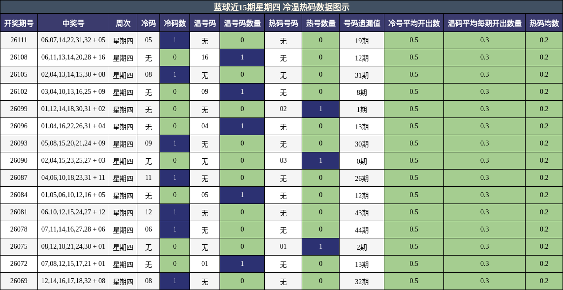 冷温热码分析