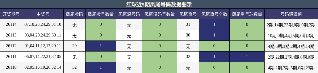 凤尾号码分析