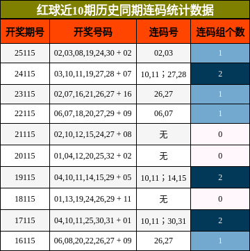 连码分析