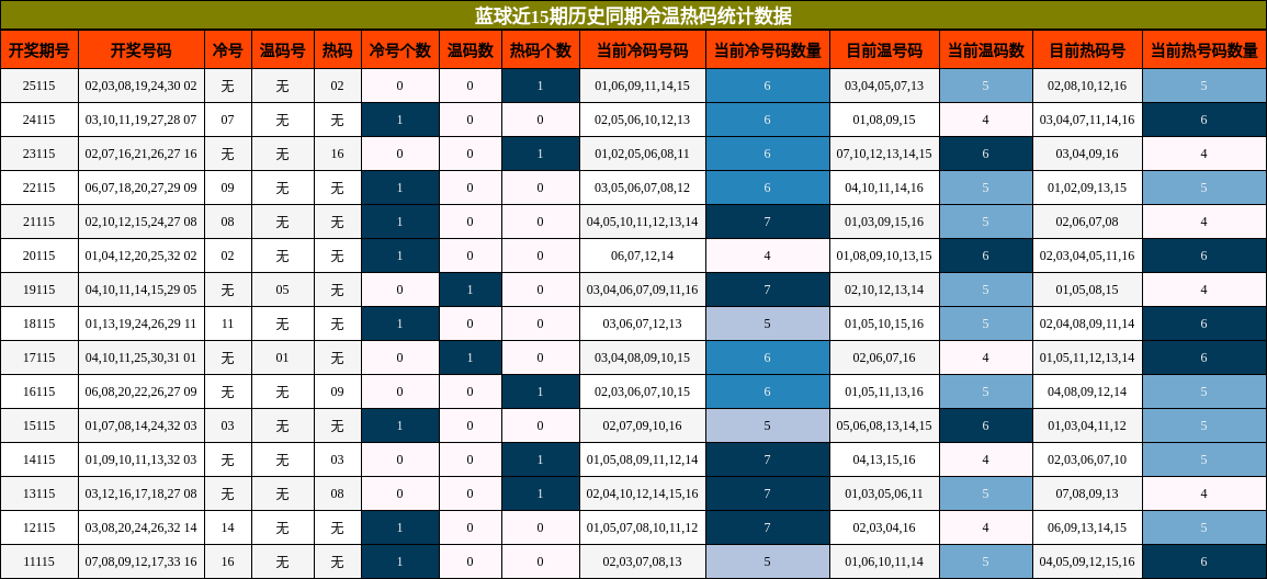 冷温热码分析