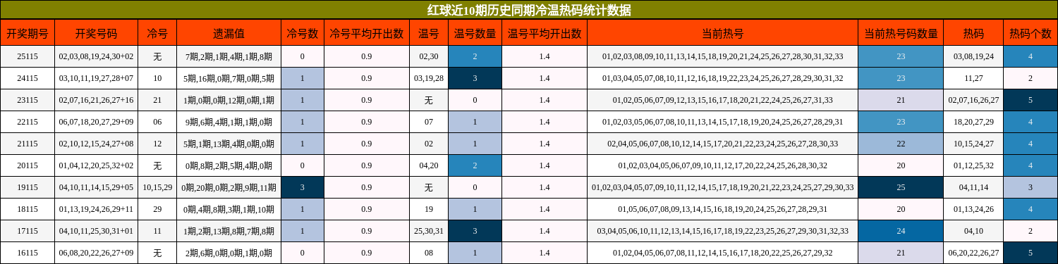 冷温热码分析