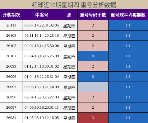 重号分析