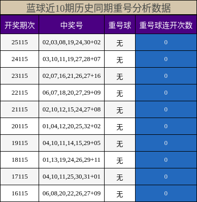重号分析