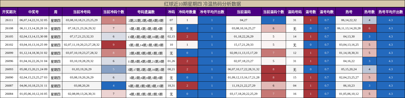 冷温热码分析